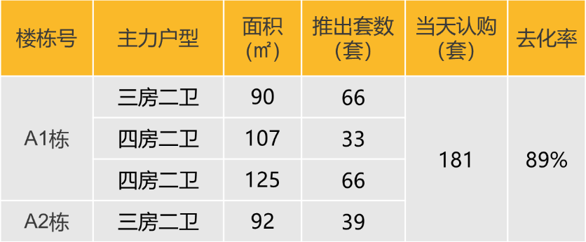 华南区新开盘谍报：推盘力度有所下降优质个盘去化较好(图1)
