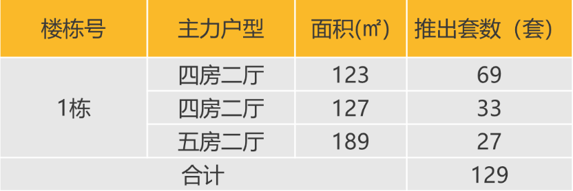 华南区新开盘谍报：推盘力度有所下降优质个盘去化较好(图8)