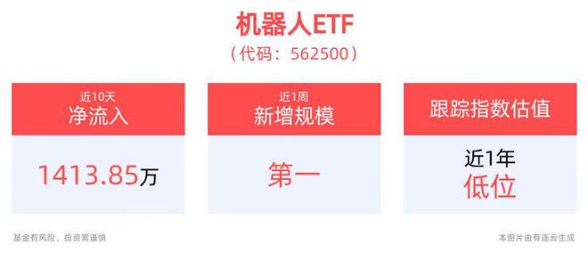 2024中国人形机器人开发者大会今日召开！资金持续布局机器人ETF(562500)(图1)