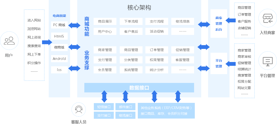 企业级综合电子商务平台开发(图1)
