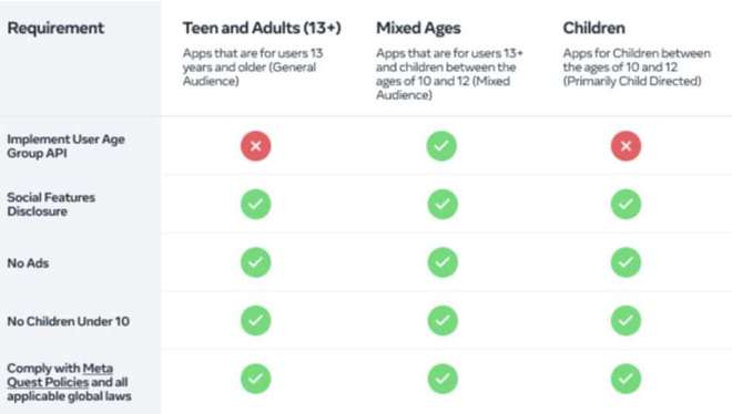 Meta要求QuestApp开发者完成年龄认证否则将下架应用(图1)