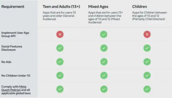 Meta要求QuestApp开发者完成年龄认证(图1)