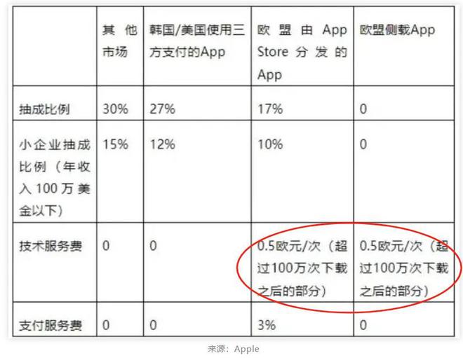 一个APP收费39元？欧盟又要罚苹果最高2800亿(图4)