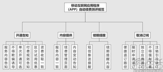 中国信通院牵头App自动续费测评规范达成共识(图2)