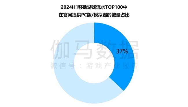 竞争力报告：中国占全球头部上市游戏企业34%但价值被低估(图6)