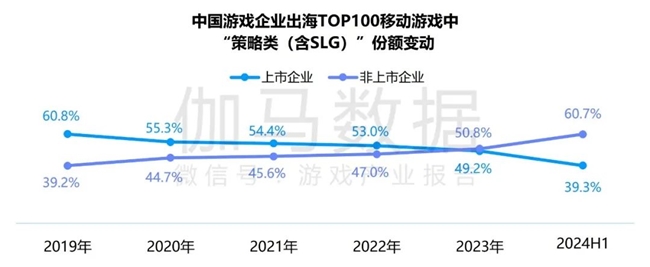 竞争力报告：中国占全球头部上市游戏企业34%但价值被低估(图15)