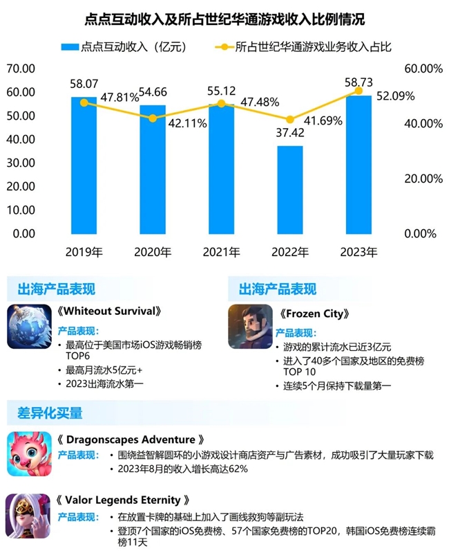 竞争力报告：中国占全球头部上市游戏企业34%但价值被低估(图21)