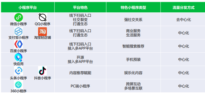 2022年小程序平台行业研究报告(图2)