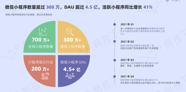 2022年小程序平台行业研究报告(图4)