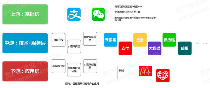 2022年小程序平台行业研究报告(图7)