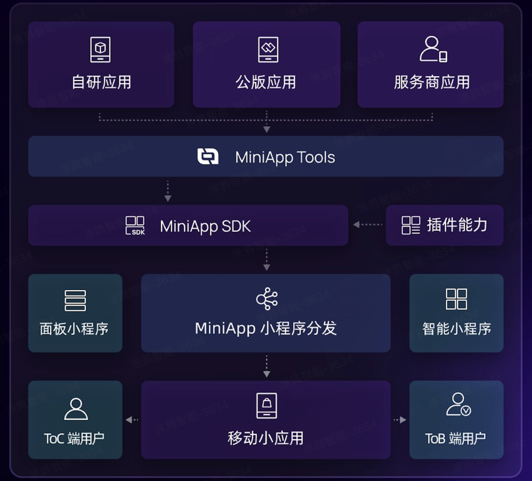 3天打造一款智能小程序涂鸦MiniApp创新挑战赛火热开启！(图1)