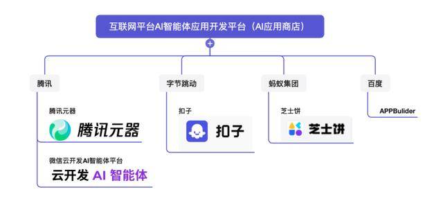 微信蚂蚁押注AI应用商店巨头争抢千亿“苹果税”(图3)