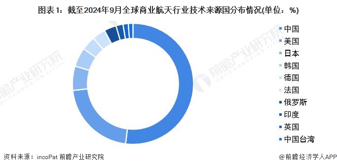 收藏！2024年全球商业航天技术市场竞争格局分析专利申请人集中度不高且呈现下降趋势(图1)