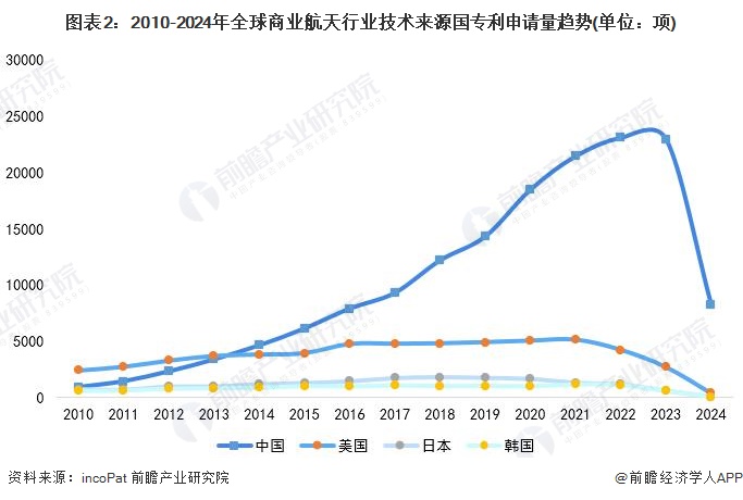 收藏！2024年全球商业航天技术市场竞争格局分析专利申请人集中度不高且呈现下降趋势(图2)