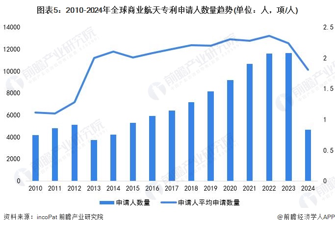 收藏！2024年全球商业航天技术市场竞争格局分析专利申请人集中度不高且呈现下降趋势(图5)