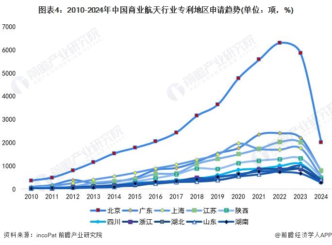 收藏！2024年全球商业航天技术市场竞争格局分析专利申请人集中度不高且呈现下降趋势(图4)
