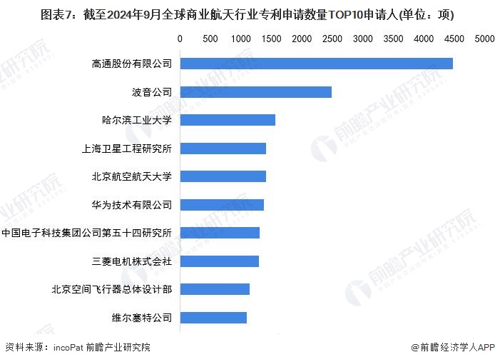 收藏！2024年全球商业航天技术市场竞争格局分析专利申请人集中度不高且呈现下降趋势(图7)