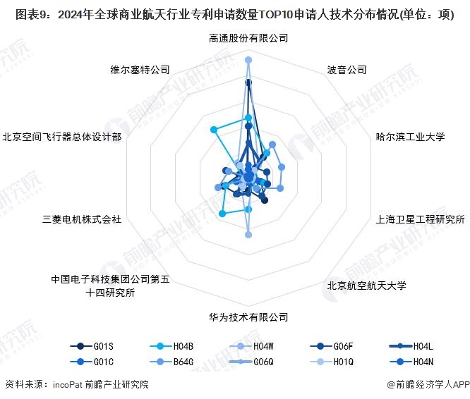 收藏！2024年全球商业航天技术市场竞争格局分析专利申请人集中度不高且呈现下降趋势(图9)