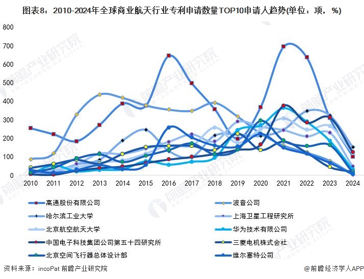 收藏！2024年全球商业航天技术市场竞争格局分析专利申请人集中度不高且呈现下降趋势(图8)
