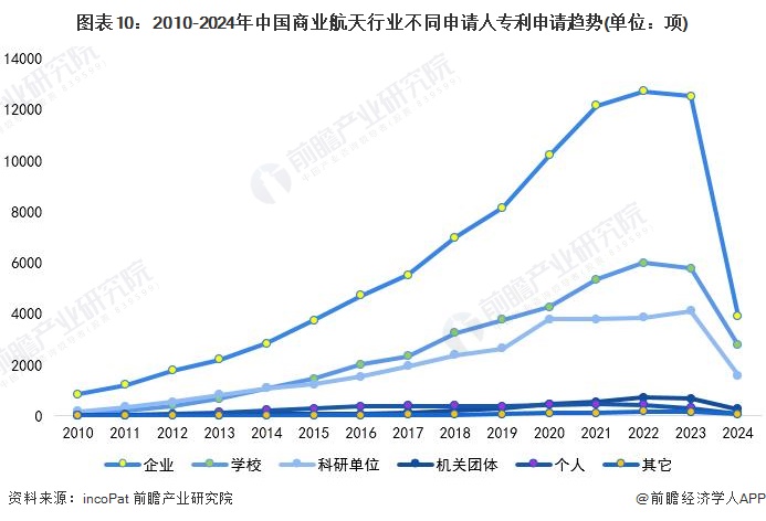 收藏！2024年全球商业航天技术市场竞争格局分析专利申请人集中度不高且呈现下降趋势(图10)