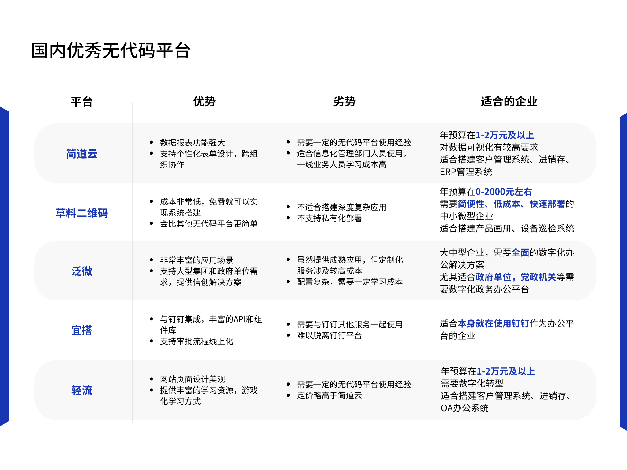 2024国内5家TOP无代码平台盘点：简道云、草料二维码、轻流等(图1)