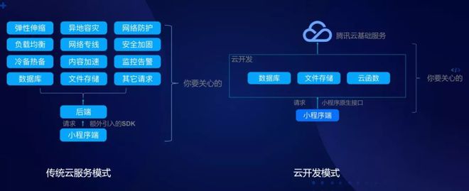 小程序最佳实践五步拆解小程序·云开发的技术生态丨Q荐读(图2)