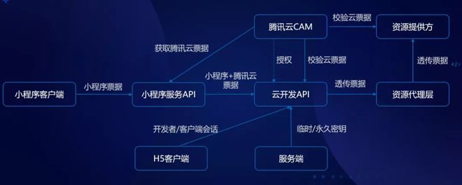 小程序最佳实践五步拆解小程序·云开发的技术生态丨Q荐读(图3)