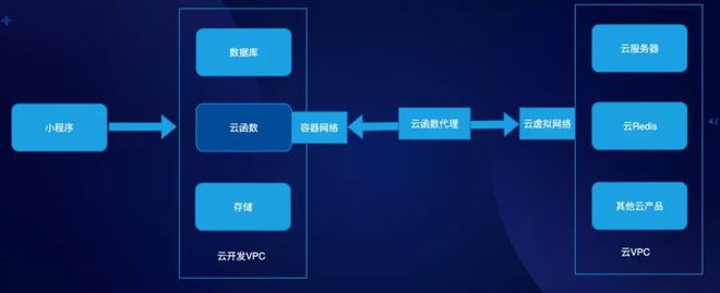 小程序最佳实践五步拆解小程序·云开发的技术生态丨Q荐读(图5)