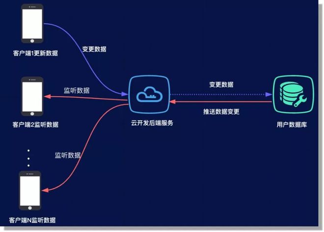 小程序最佳实践五步拆解小程序·云开发的技术生态丨Q荐读(图8)