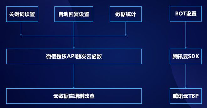 小程序最佳实践五步拆解小程序·云开发的技术生态丨Q荐读(图11)