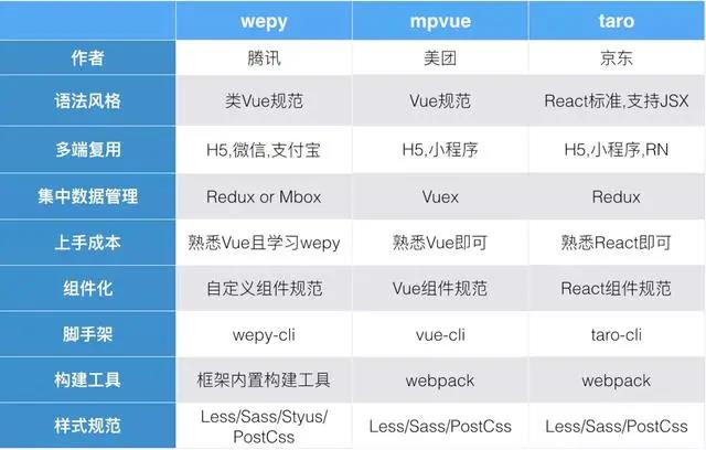 小程序开发框架推荐以及优缺点比较！(图1)