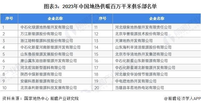 【行业深度】洞察2024：中国地热能开发利用行业竞争格局及市场份额(附市场集中度、企业竞争力评价等)(图3)