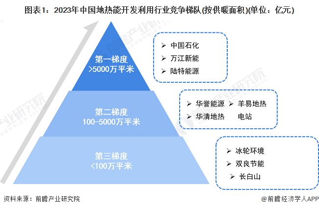 【行业深度】洞察2024：中国地热能开发利用行业竞争格局及市场份额(附市场集中度、企业竞争力评价等)(图1)