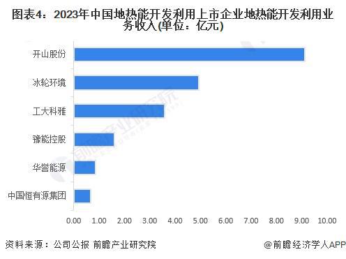 【行业深度】洞察2024：中国地热能开发利用行业竞争格局及市场份额(附市场集中度、企业竞争力评价等)(图4)