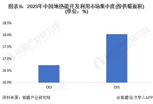 【行业深度】洞察2024：中国地热能开发利用行业竞争格局及市场份额(附市场集中度、企业竞争力评价等)(图6)