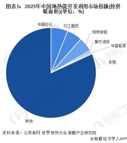 【行业深度】洞察2024：中国地热能开发利用行业竞争格局及市场份额(附市场集中度、企业竞争力评价等)(图5)