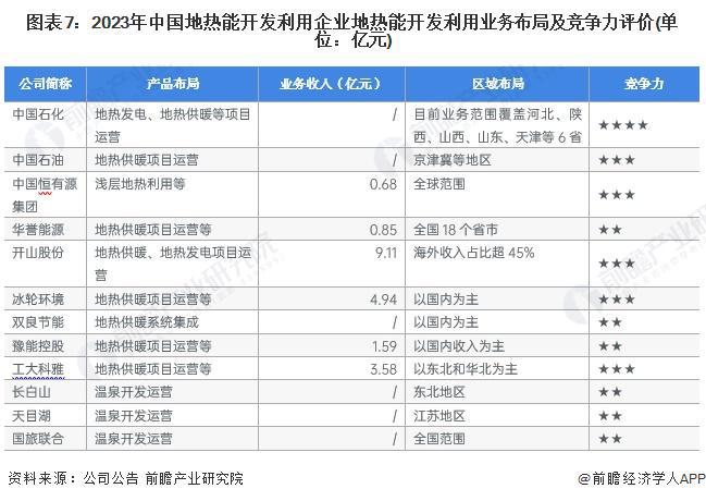 【行业深度】洞察2024：中国地热能开发利用行业竞争格局及市场份额(附市场集中度、企业竞争力评价等)(图7)
