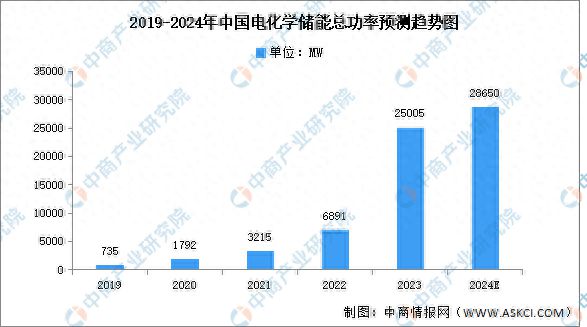 2024年中国电化学储能总功率及应用场景分布情况预测分析(图1)
