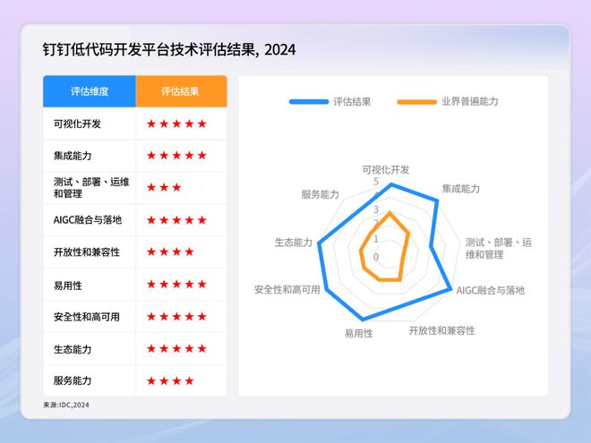 钉钉宜搭在低代码开发平台评估中荣获第一(图1)