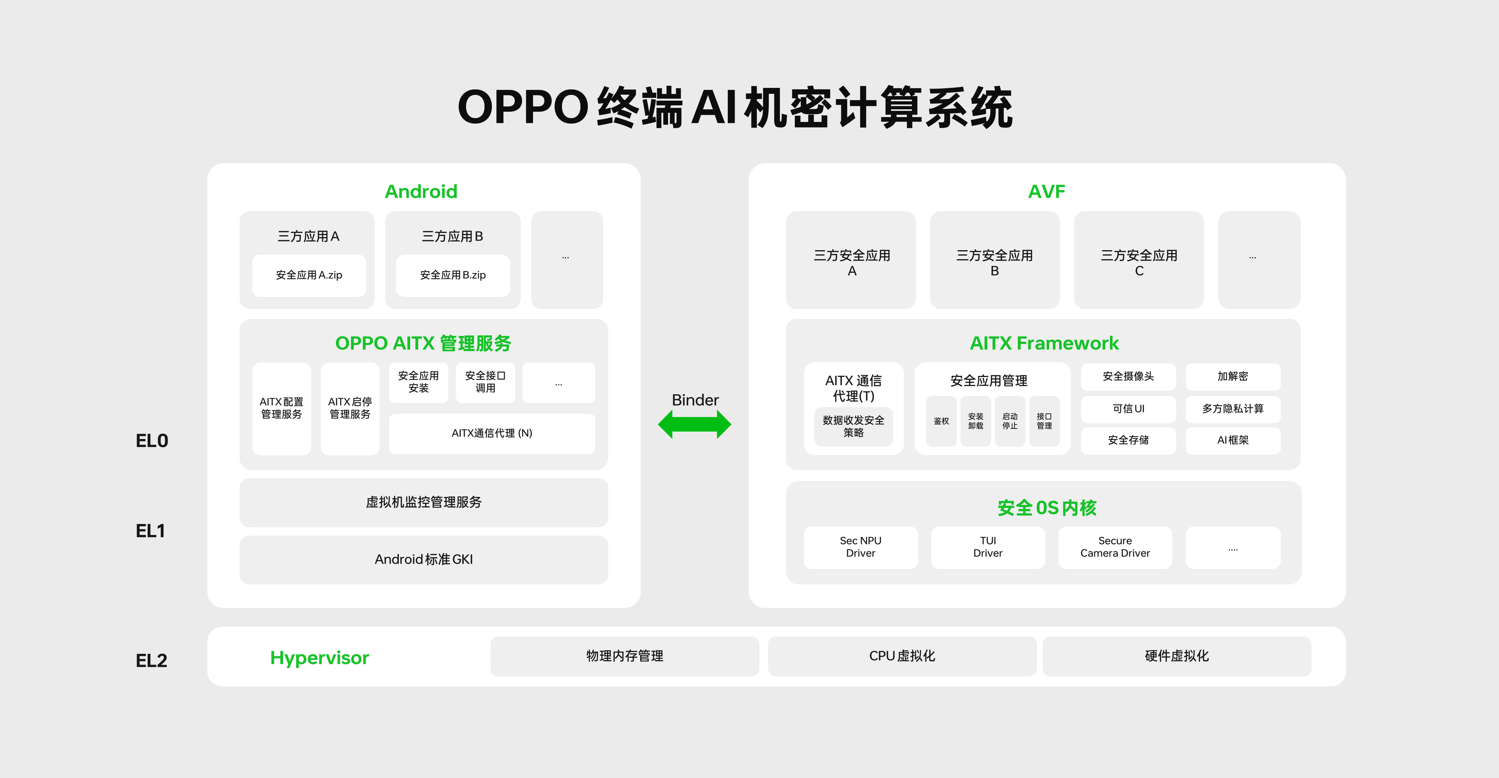 2024OPPO开发者大会举办OPPO构建端云协同技术守护AI时代隐私安全(图6)