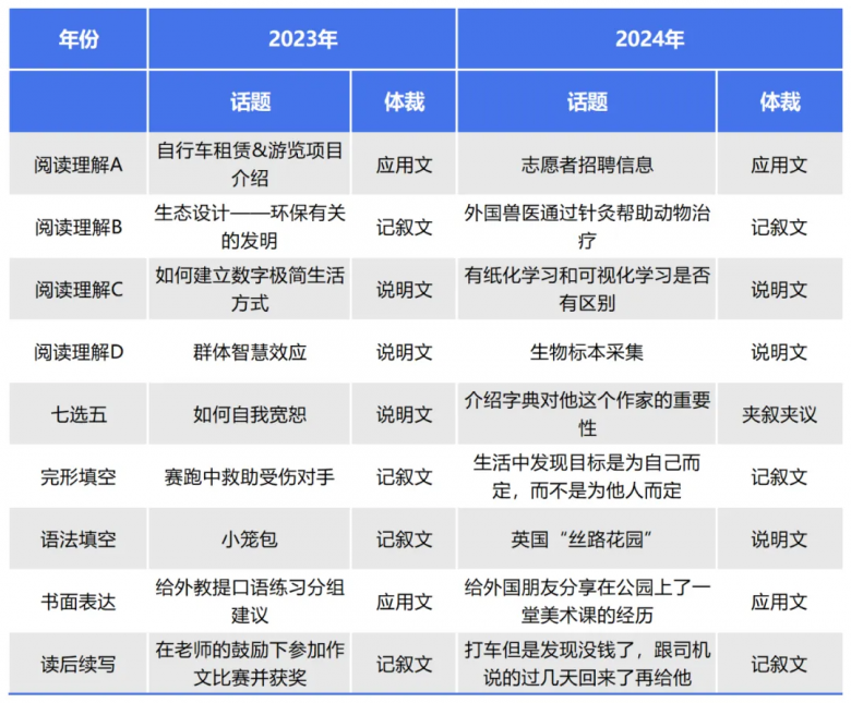 说客英语：从2024年高考英语洞悉学习新趋势(图1)