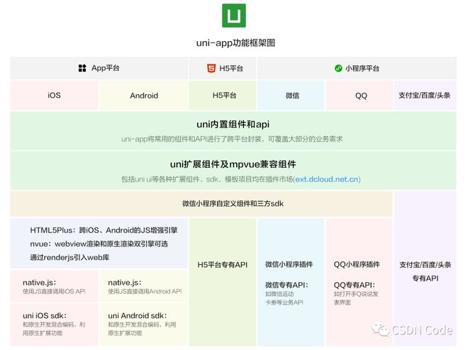 风靡业内的跨端开源框架uni-app入驻CODECHINA(图1)