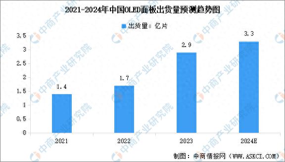 2024年中国OLED市场现状及发展前景预测分析(图1)