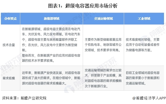 2024年中国超级电容器行业应用场景分析新能源领域需求最庞大【组图】(图1)