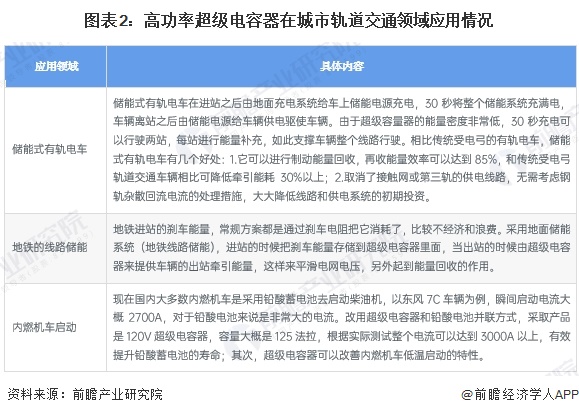 2024年中国超级电容器行业应用场景分析新能源领域需求最庞大【组图】(图2)