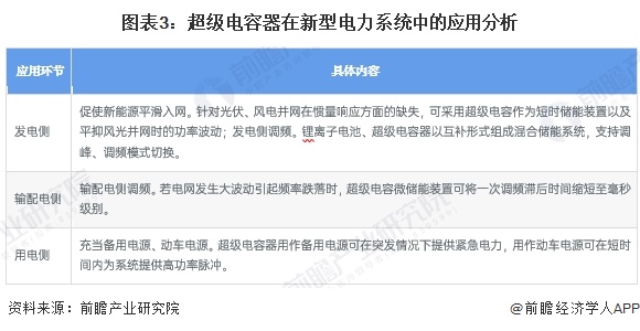 2024年中国超级电容器行业应用场景分析新能源领域需求最庞大【组图】(图3)