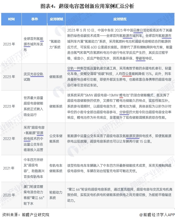 2024年中国超级电容器行业应用场景分析新能源领域需求最庞大【组图】(图4)
