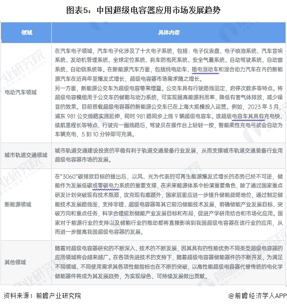 2024年中国超级电容器行业应用场景分析新能源领域需求最庞大【组图】(图5)