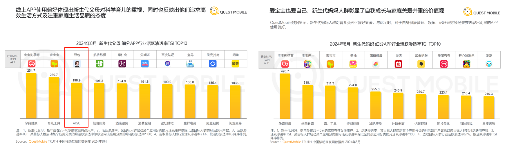 QuestMobile最新报告：宝宝树孕育APP渗透率领跑成为新生代父母科学育儿首选(图1)