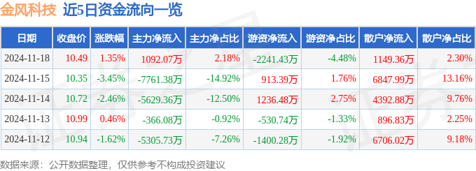 金风科技（002202）11月18日主力资金净买入109207万元(图1)